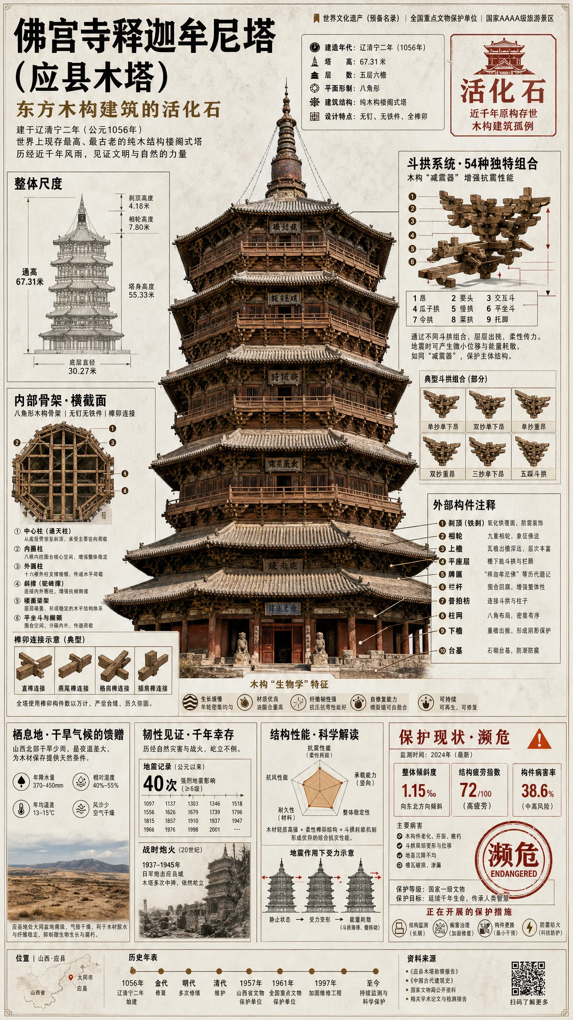 应县木塔信息图