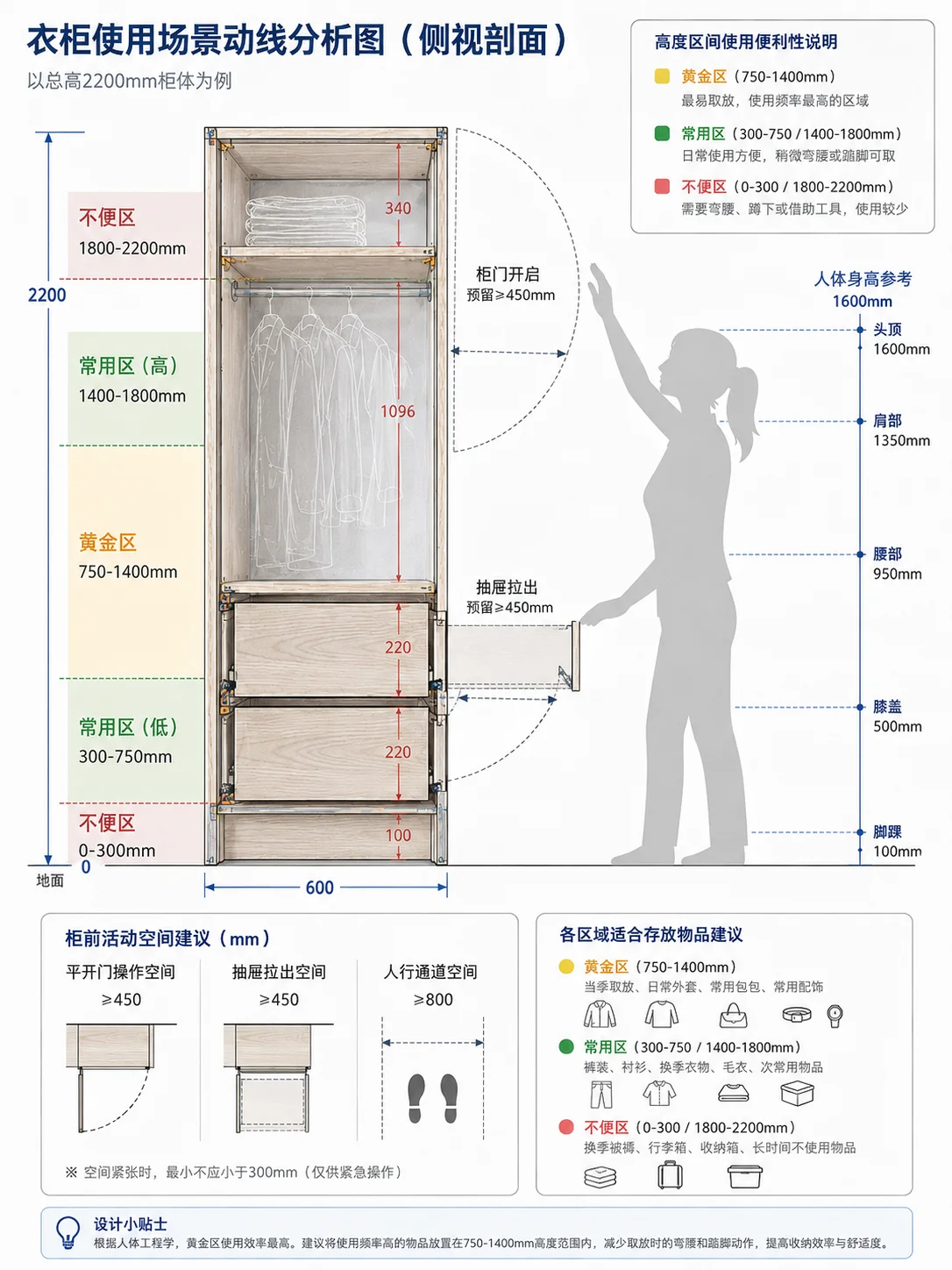 全屋定制柜使用场景动线分析图