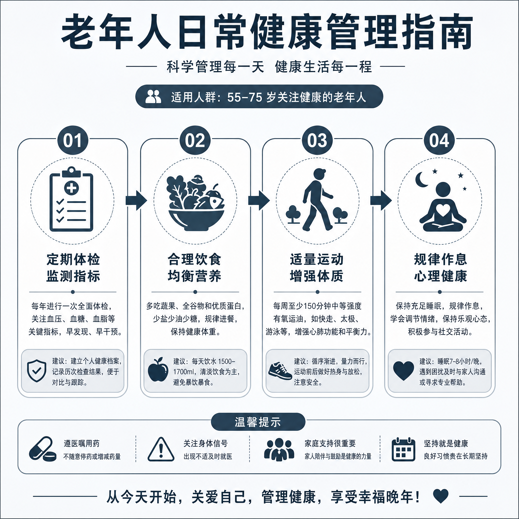 生成老年人日常健康管理指南信息图，目标读者为55-75 岁关注健康的老年人。
结构：标题区 + 4个…